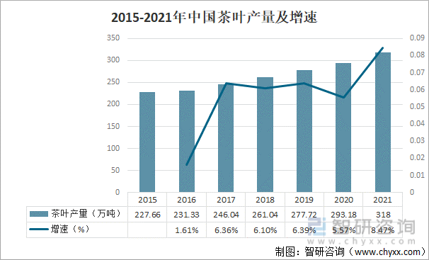 叶产业发展现状及产业发展趋势分析[图]AG真人游戏平台app2021年中国茶(图13)